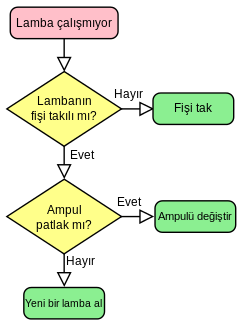 flow chart example